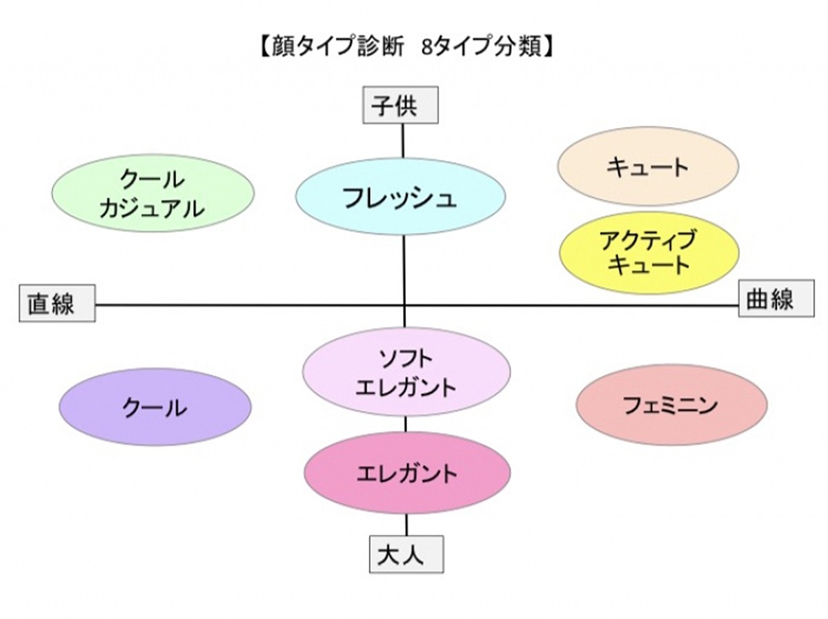 顔タイプ診断